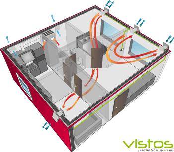 vistos Dual Lüftungsanlage