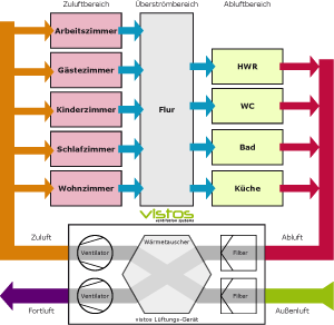 vistos Funktionsprinzip